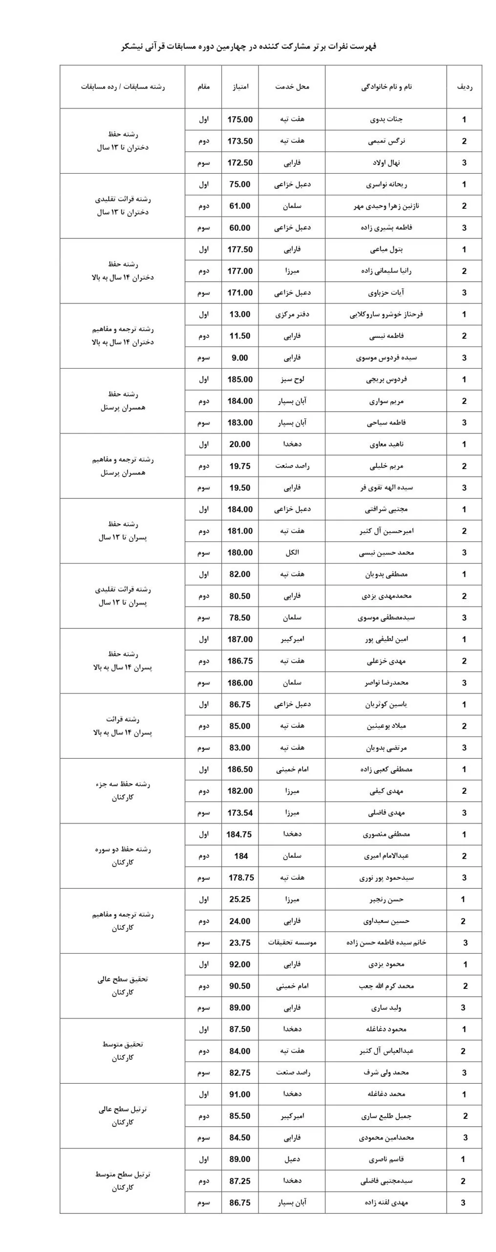 چهارمین دوره مسابقات قرآنی نیشکر به پایان رسید