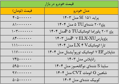 شوک ریزش قیمت دلار به بازار خودرو/ آخرین قیمت پژو، شاهین، سمند، دنا، پراید و شاهین