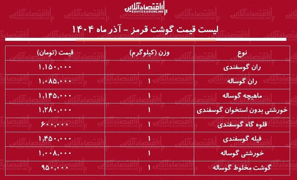 قیمت جدید گوشت قرمز امروز ۱۷ آذر ۱۴۰۴ / هر کیلوگرم ران گوسفندی را چند بخریم؟ + جدول