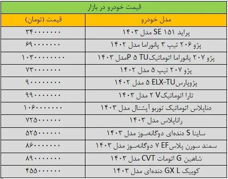 موج شدید افزایش قیمت در بازار خودرو/ آخرین قیمت سمند، پژو، شاهین، کوییک و ساینا + جدول