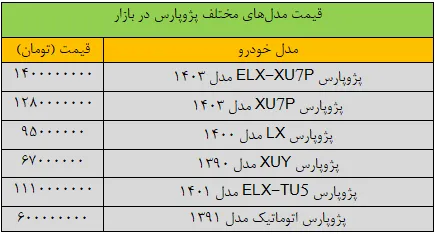 زلزله در بازار خودرو؛ قیمت پژوپارس ۴۰۰ میلیون تومان تکان خورد/ جدول قیمت مدل‌های مختلف پژوپارس در بازار