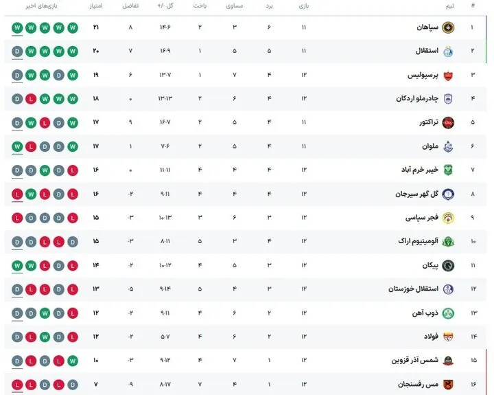 بحران گلزنی در لیگ برتر؛ سپاهان از ناکامی رقبا جان گرفت