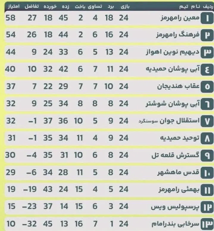  
گزارش / مسابقات لیگ برتر فوتبال خوزستان با قهرمانی تیم معین رامهرمز  به پایان رسید/ جدول نتایج