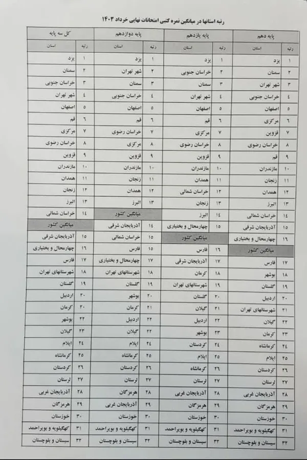 رتبه ضعیف خوزستان در میانگین نمرات امتحانات نهایی کشور