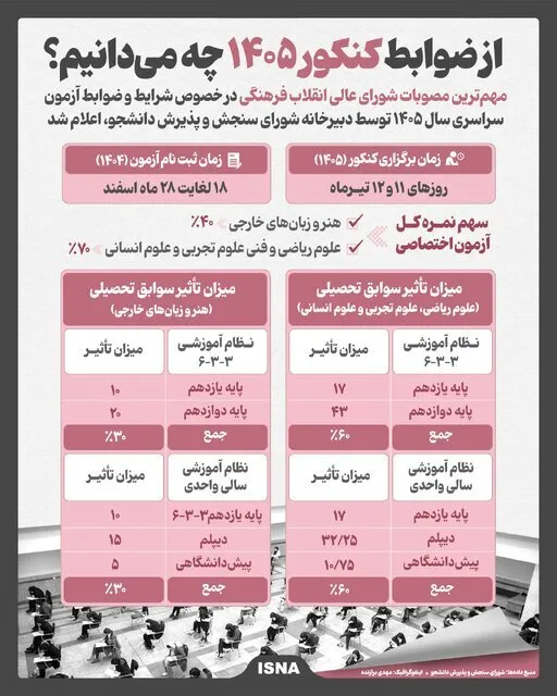 اینفوگرافیک/ از ضوابط کنکور ۱۴۰۵ چه می‌دانیم؟