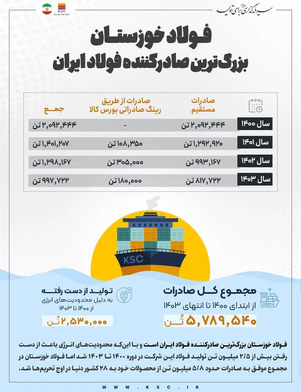 فولاد خوزستان بزرگ‌ترین صادرکننده فولاد ایران ، صادرات ۵.۸ میلیون تن فولاد به ۲۸ کشور دنیا