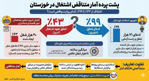 اینفوگرافیک| آمارهای متناقض اشتغال در خوزستان