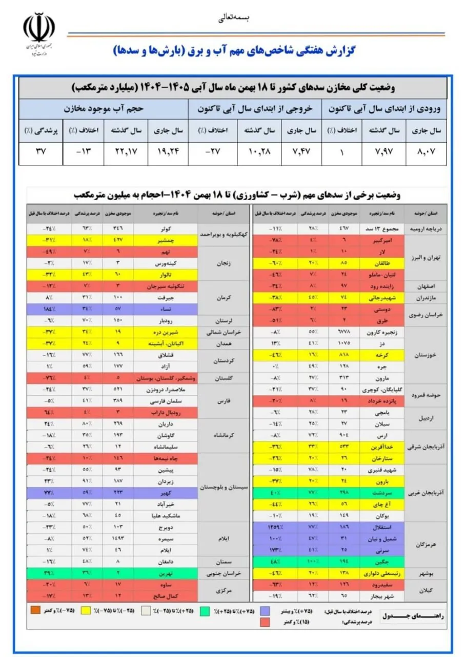 حجم پرشدگی سد‌های کشور تنها ۳۷ درصد