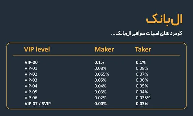 کارمزد معاملات اسپات در LBank
