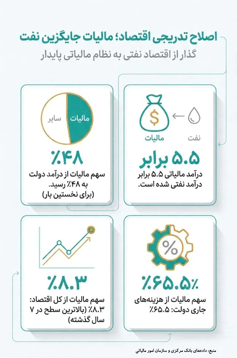 اینفوگرافیک/ نظام مالیاتی جایگزین اقتصاد نفتی
