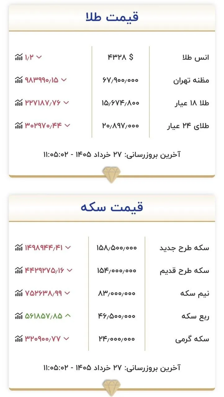 قیمت طلا و سکه | ۲۷ خرداد ۱۴۰۵