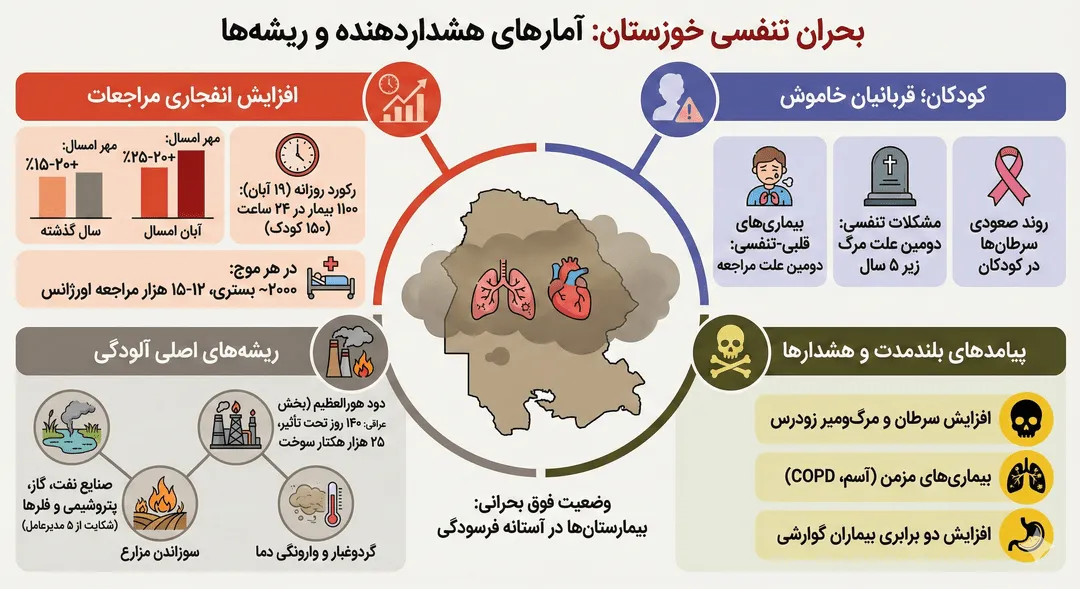 اینفوگرافیک| پرونده تنفسی خوزستان