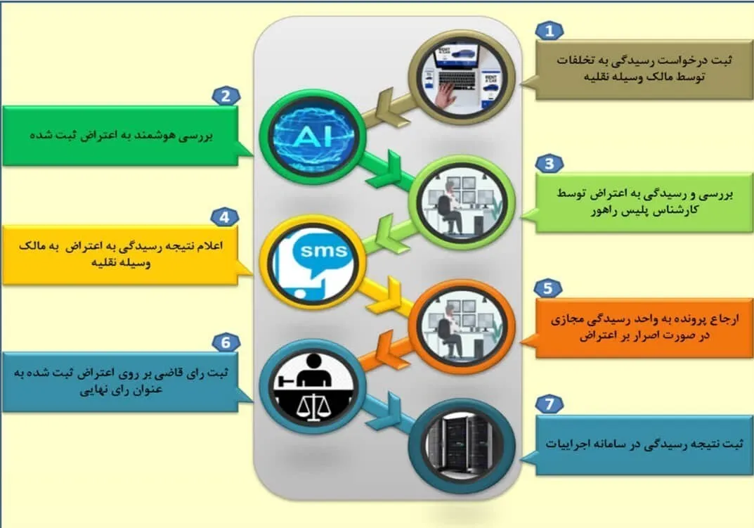 مراحل ثبت اینترنتی اعتراض به تخلفات رانندگی/ ثبت ۱۵۰ اعتراض طی ۲ روز