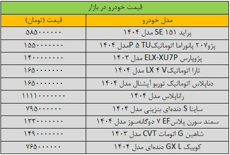 سقوط آزاد قیمت‌ها در بازار خودرو/ آخرین قیمت پژو، پراید، شاهین، سمند، کوییک و دنا + جدول
 