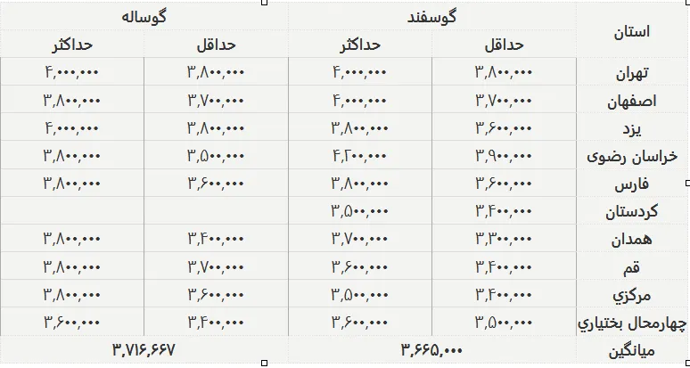 قیمت جدید دام‌زنده ۲۹ آذرماه ۱۴۰۴ اعلام شد/ تغییر قیمت گوسفند و گوساله عجیب شد + جدول