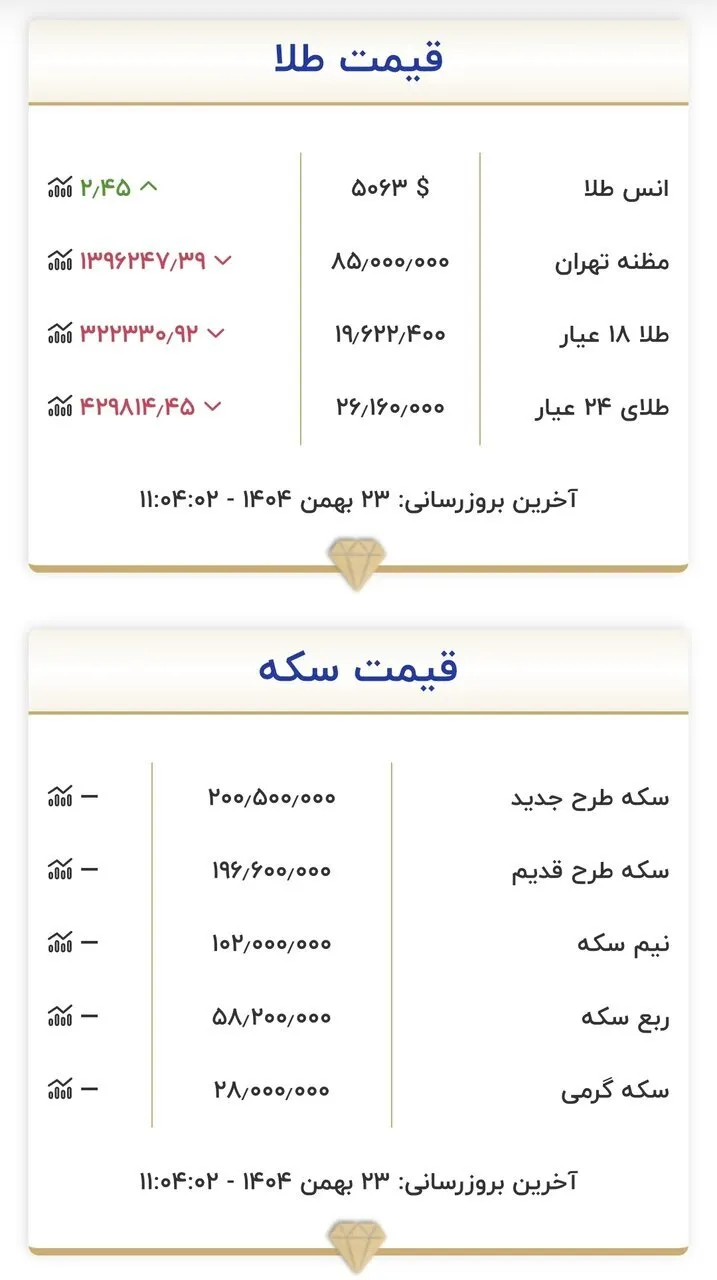 قیمت جدید طلا و سکه امروز ۲۳ بهمن ۱۴۰۴/ ریزش قیمت طلا آغاز شد!