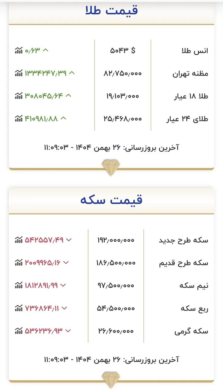 قیمت جدید طلا و سکه ۲۶ بهمن ۱۴۰۴/ کف قیمتی سکه باز هم شکسته شد + جدول
 