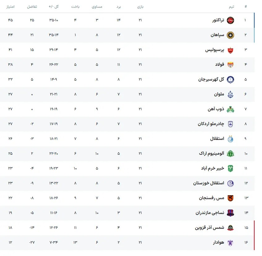 سپاهان برای صدرنشینی می‌جنگد