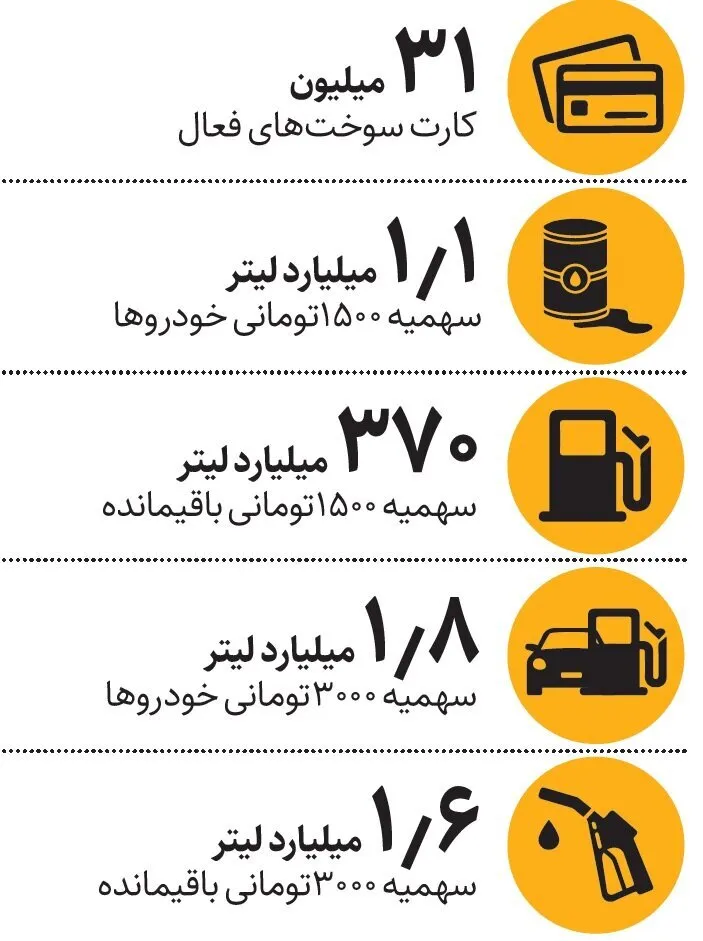 کارت‌های سوخت چقدر ذخیره بنزین دارد؟/ عکس