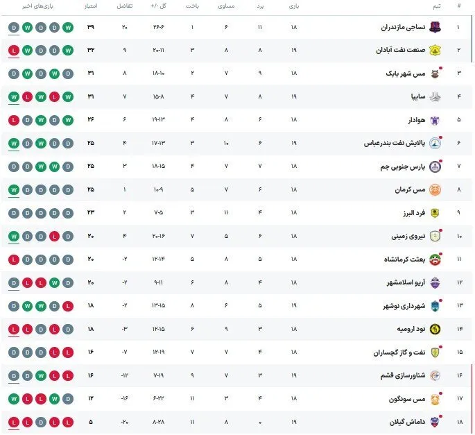 سایپا برنده جدال حساس لیگ یک/ داماش یک گام به سقوط نزدیک شد
 