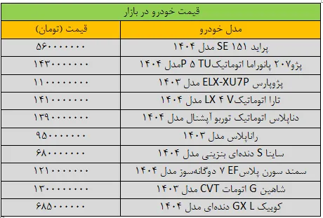 افزایش عجیب قیمت سمند در بازار؛ این مدل یک شبه ۱۶۵ میلیون تومان گران شد/ آخرین قیمت خودروهای داخلی + جدول