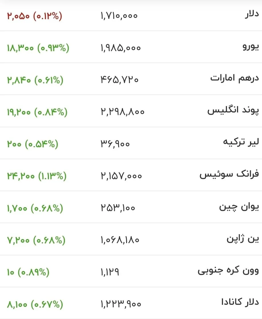   قیمت دلار، یورو و سایر ارزها | ۲۵ خرداد ۱۴۰۵