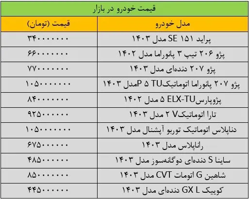 جهش سنگین قیمت‌ها در بازار خودرو/ آخرین قیمت پراید، پژو، سمند، شاهین و دنا + جدول
 