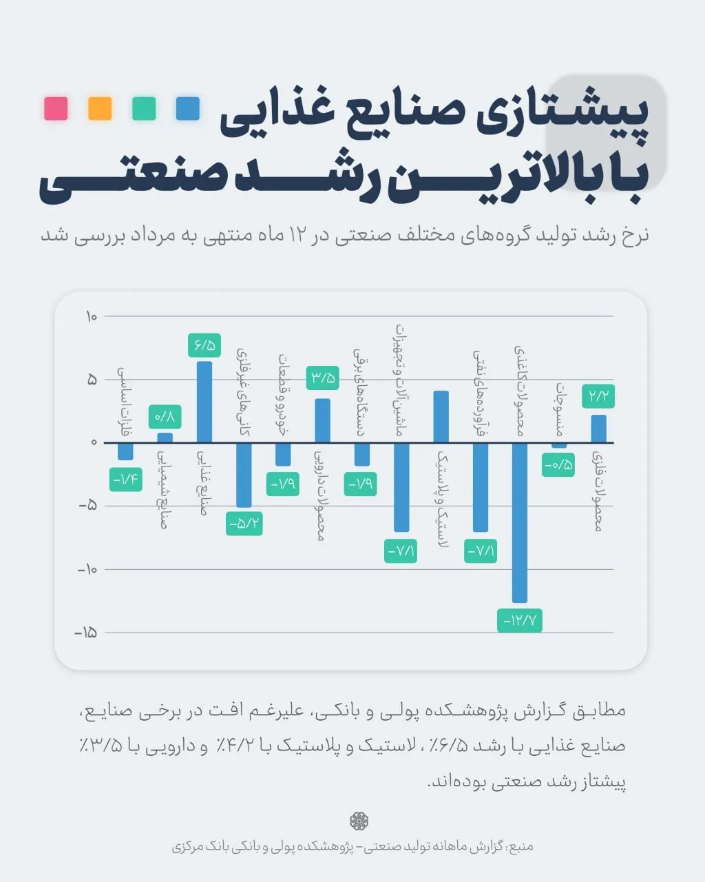 اینفوگرافیک/پیشتازی صنایع غذایی با بالاترین رشد صنعتی