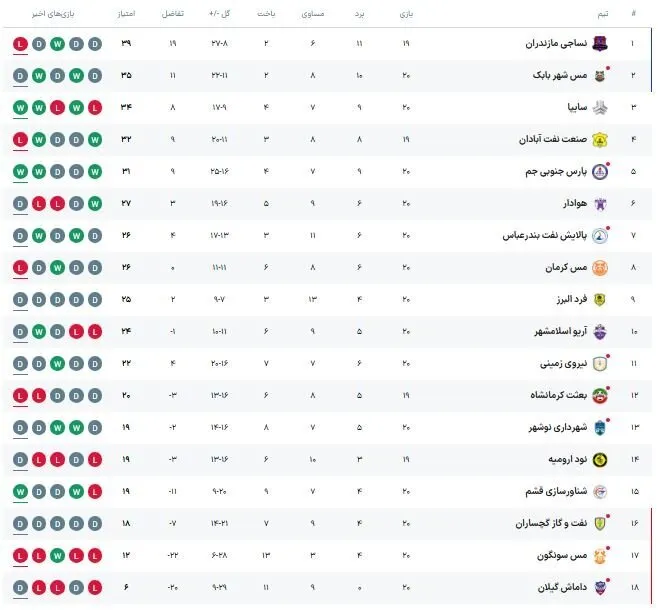 صنعت نفت آبادان - نساجی مازندران؛ مصاف مدعیان صعود
 