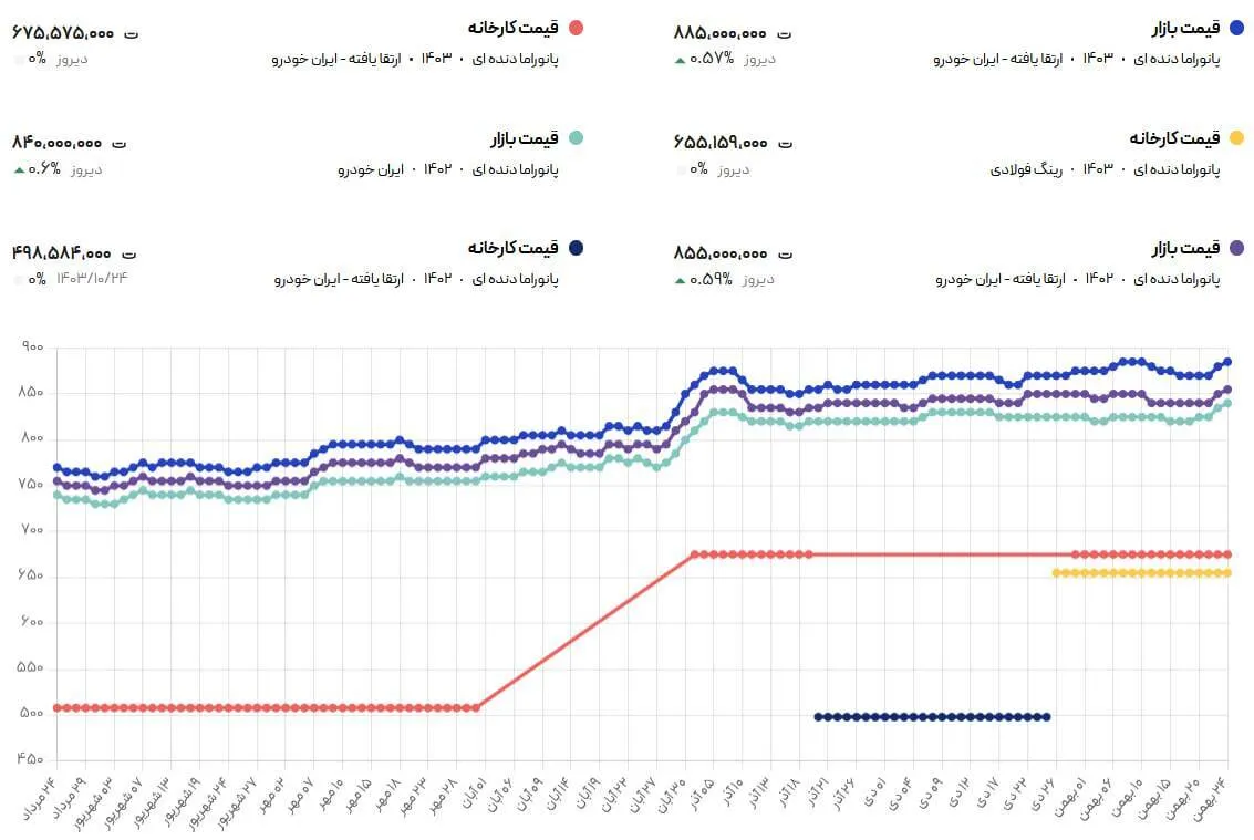 قیمت پژو۲۰۷ میلیاردی شد/ جدول قیمت