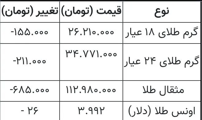 قیمت طلا و سکه | ۸ آبان ماه ۱۴۰۵