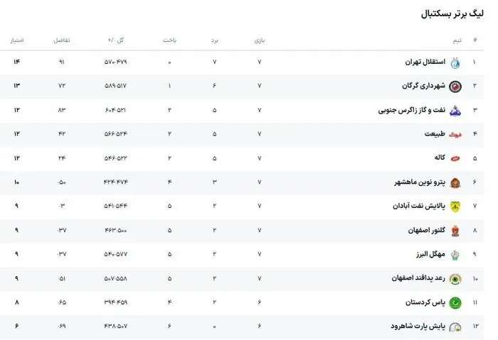 کاله –پترونوین ماهشهر؛ نبرد همسایه‌های میانه جدول لیگ برتر بسکتبال