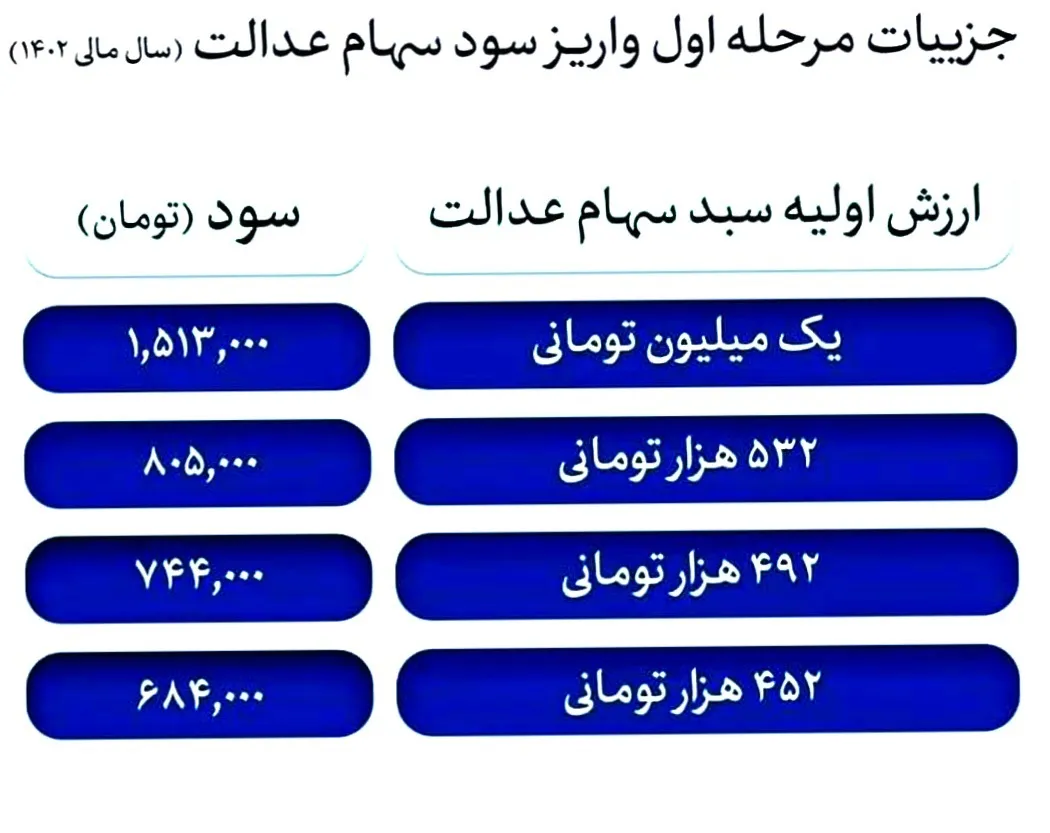 سهامداران عدالت بخوانند/ برای این افراد سود سهام عدالت واریز نمی‌شود؟