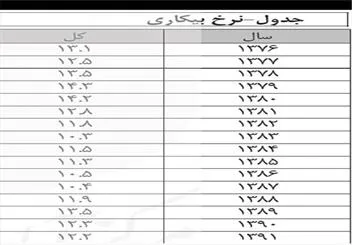 جزئیات افزایش بی‌سابقه جمعیت غیرفعال/جدول