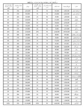 پیرترین و جوان‌ترین استان‌های کشور کدامند؟