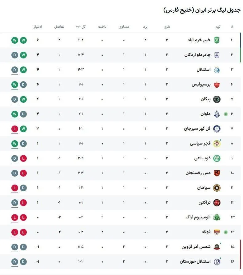 استقلال «لالیگایی» با ستاره‌هایش به دنبال صدر؛ روز سخت سپاهان در کویر
 