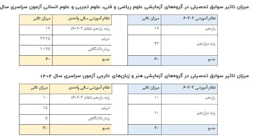 کنکور چه تاریخی برگزار می‌شود؟/ جزئیات تأثیر سوابق تحصیلی در کنکور
 